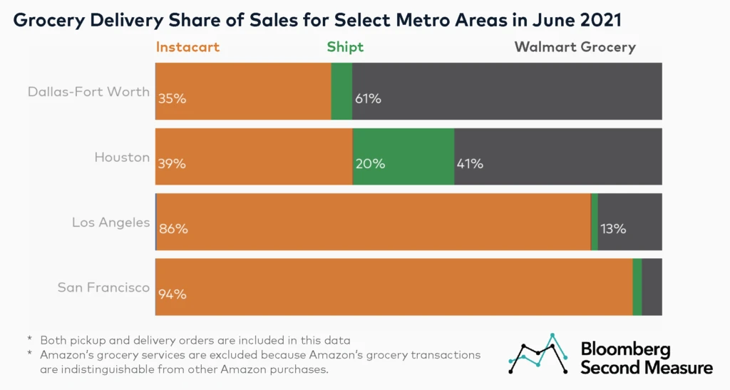 Grocery-delivery-sales-by-metro-area-for-Instacart-and-Walmart-Grocery