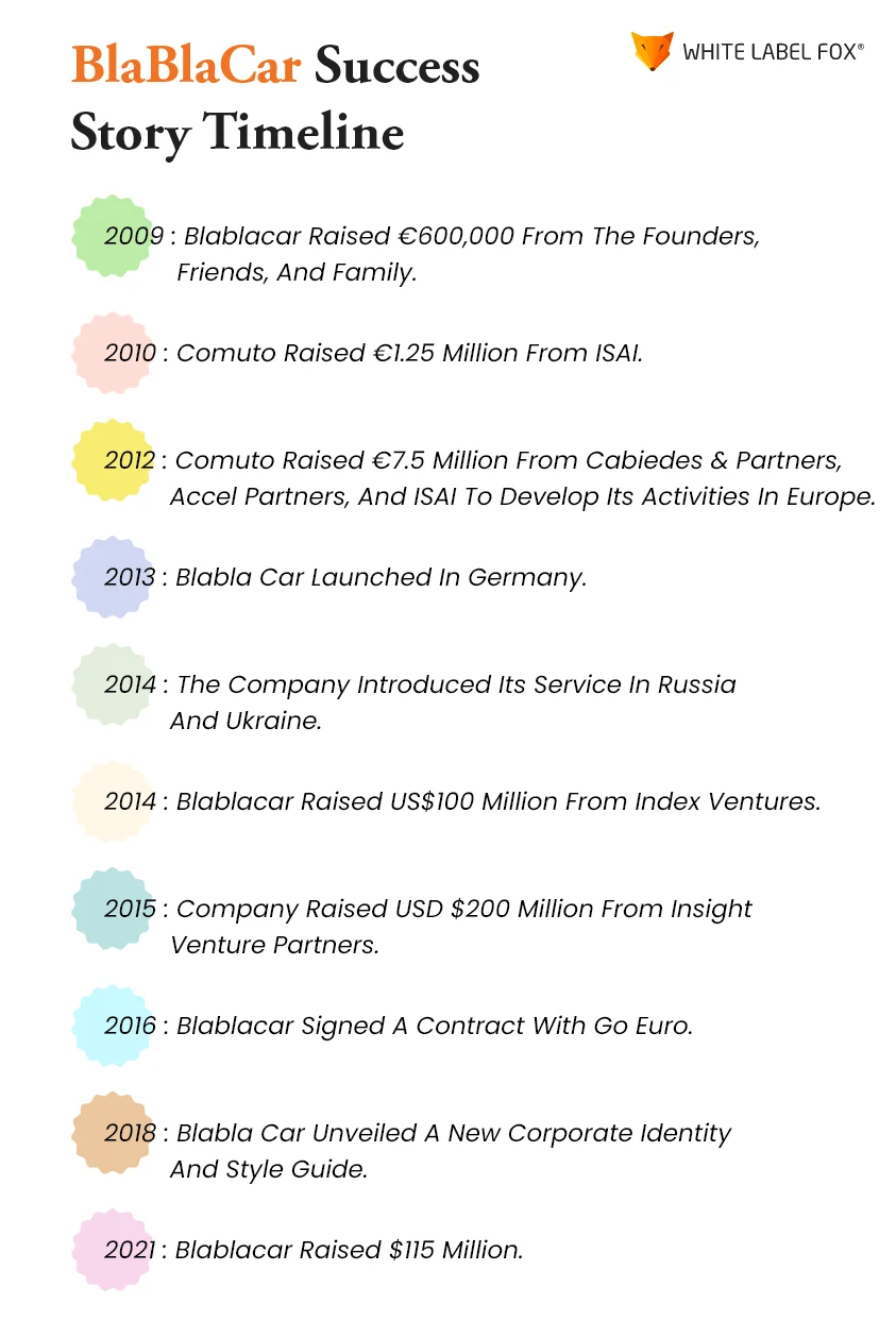 BlaBlaCar-SuccessStory-Timeline