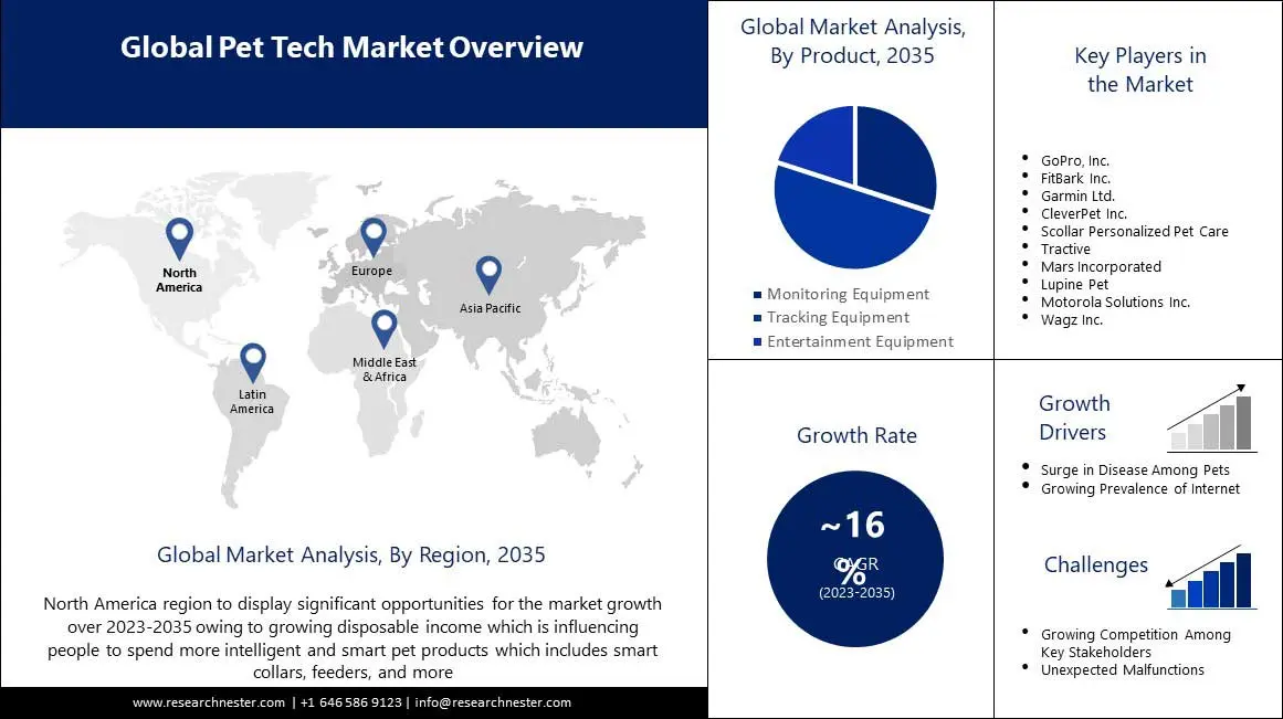 Pet-Tech-Market