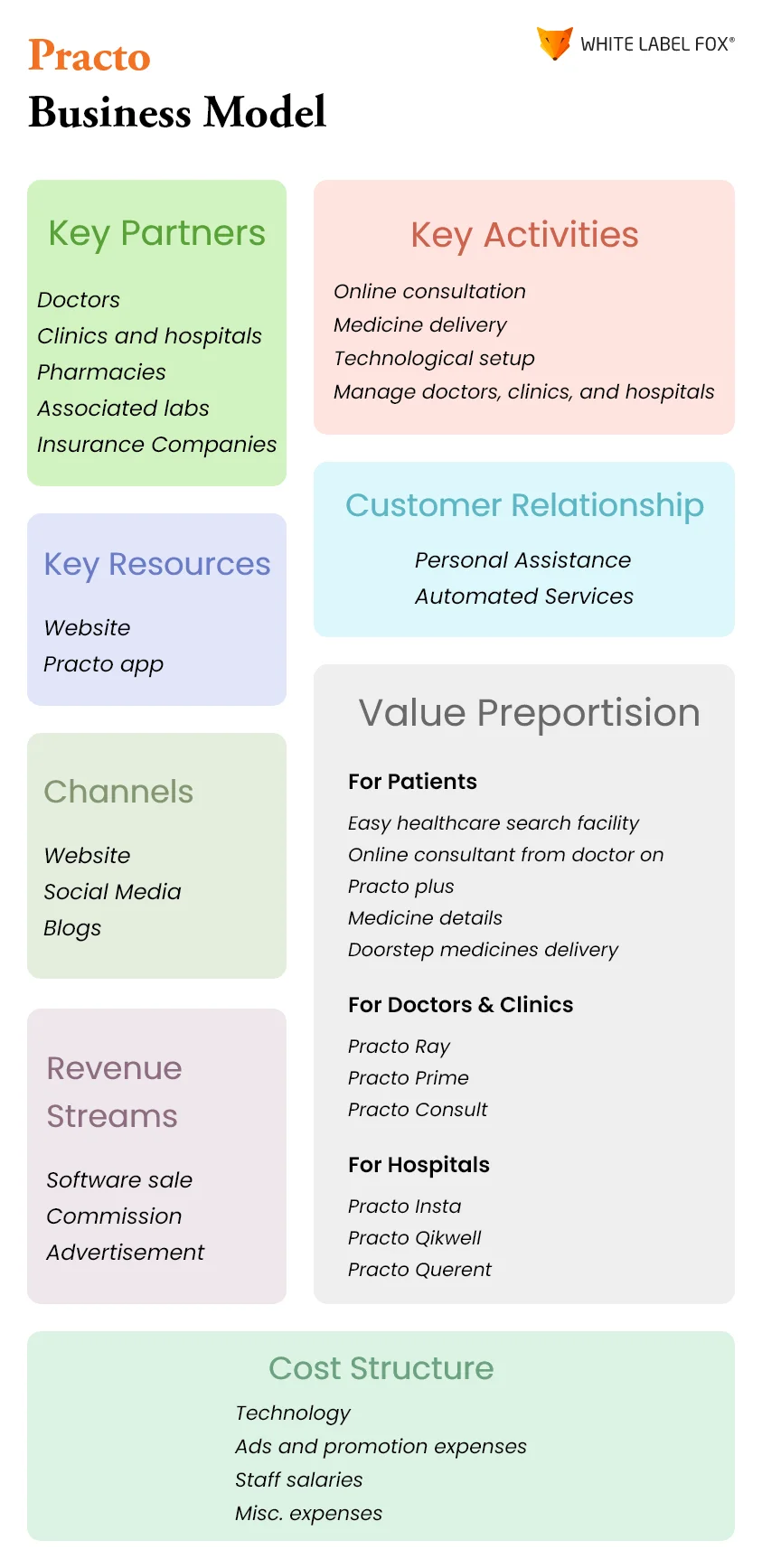 Practo-Business-Model
