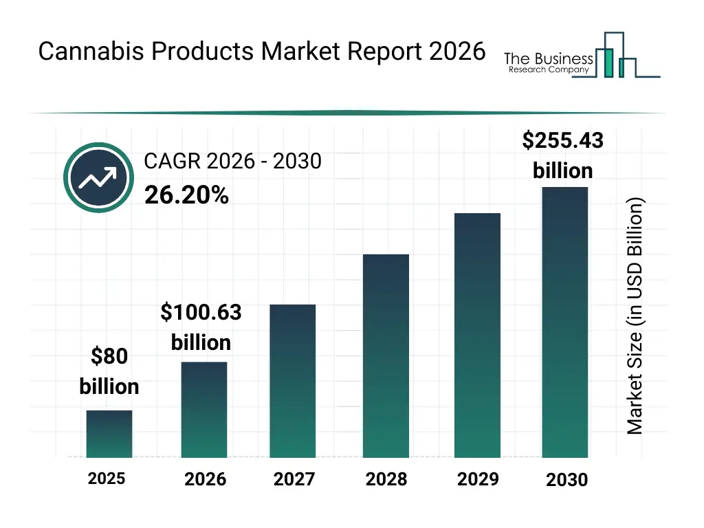 Cannabis Products Market Report 2026