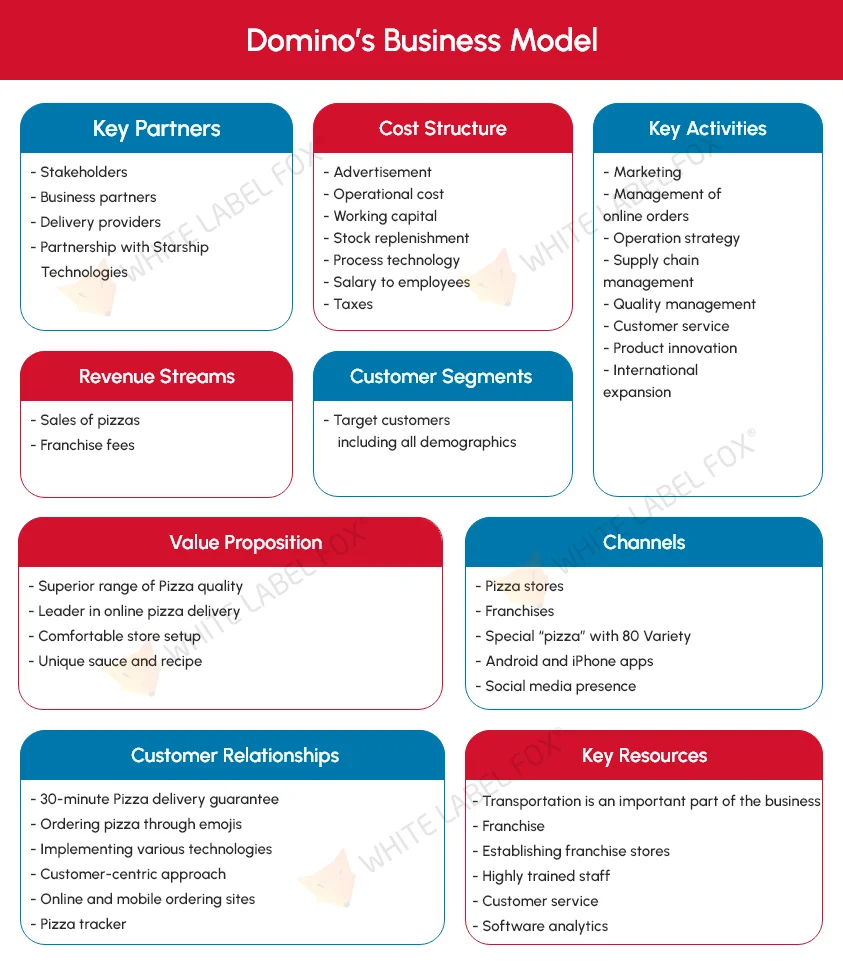 dominos-business-model