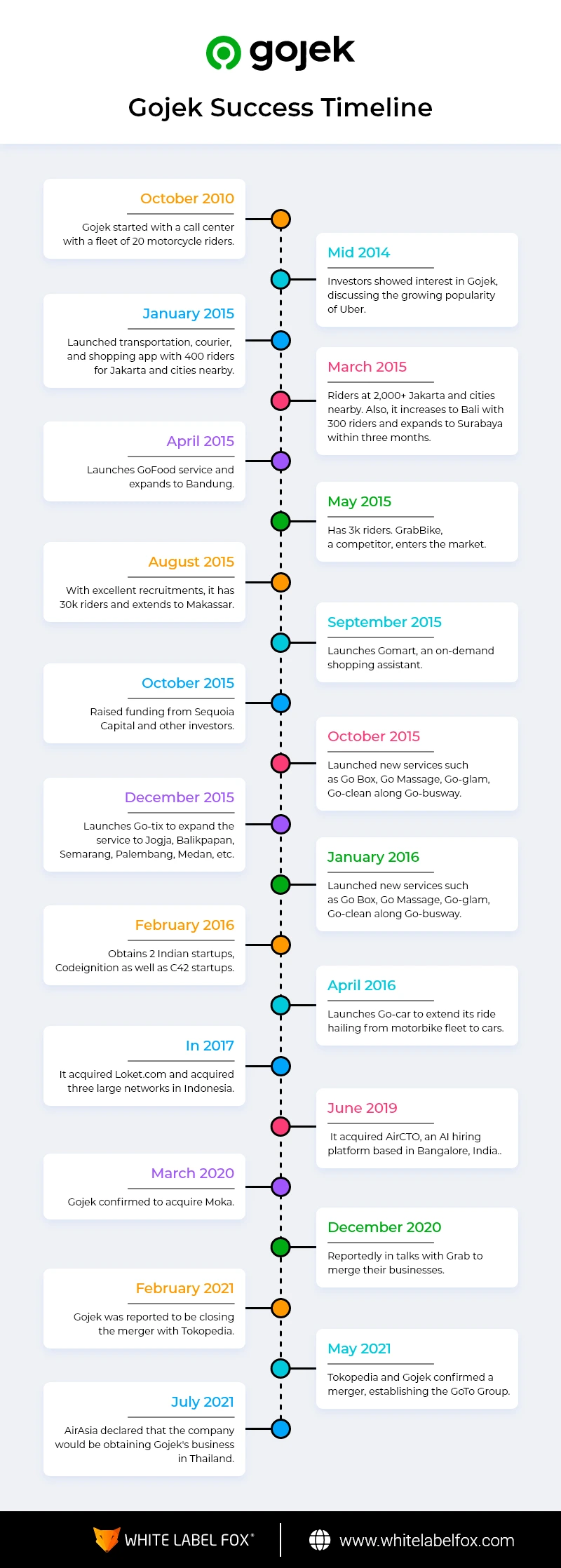 gojek-succeess-timeline