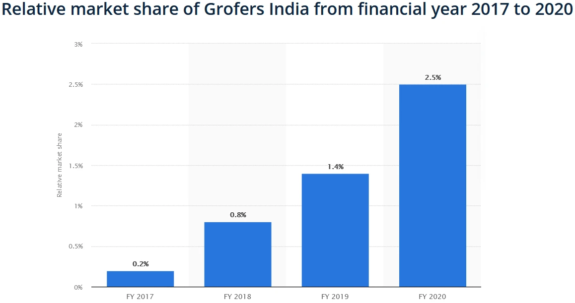 grofers-business-model-revenue