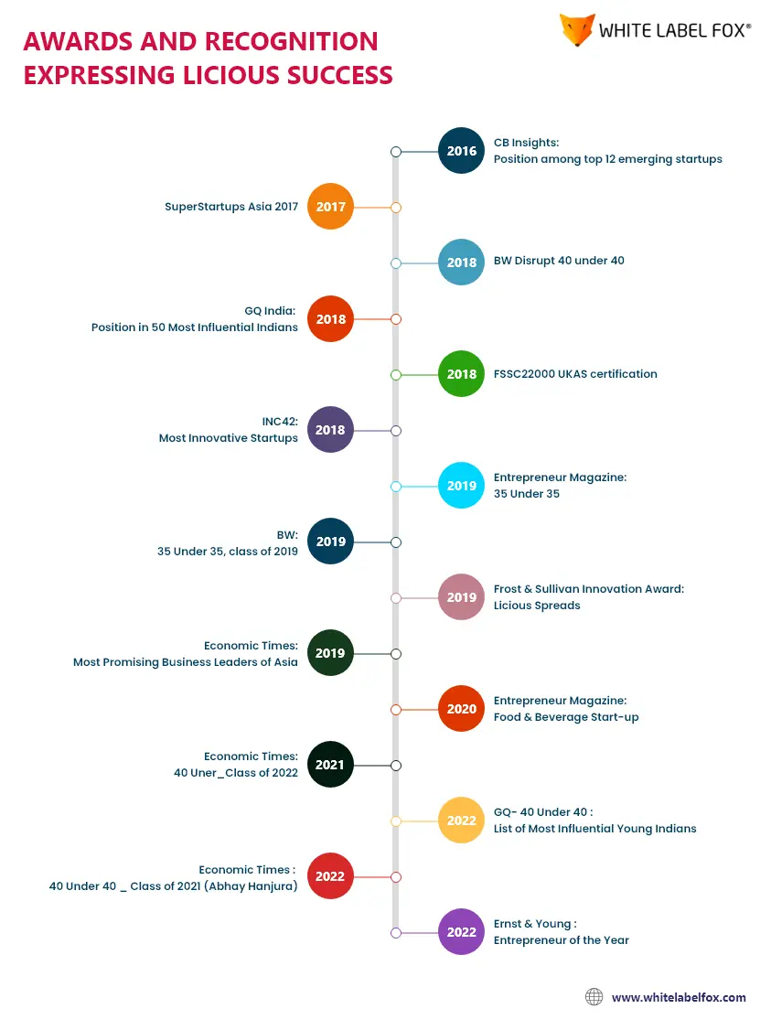 licious-success-timeline