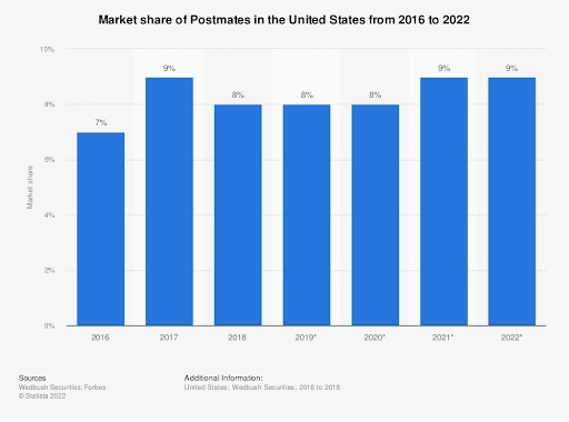 postmates-business-model