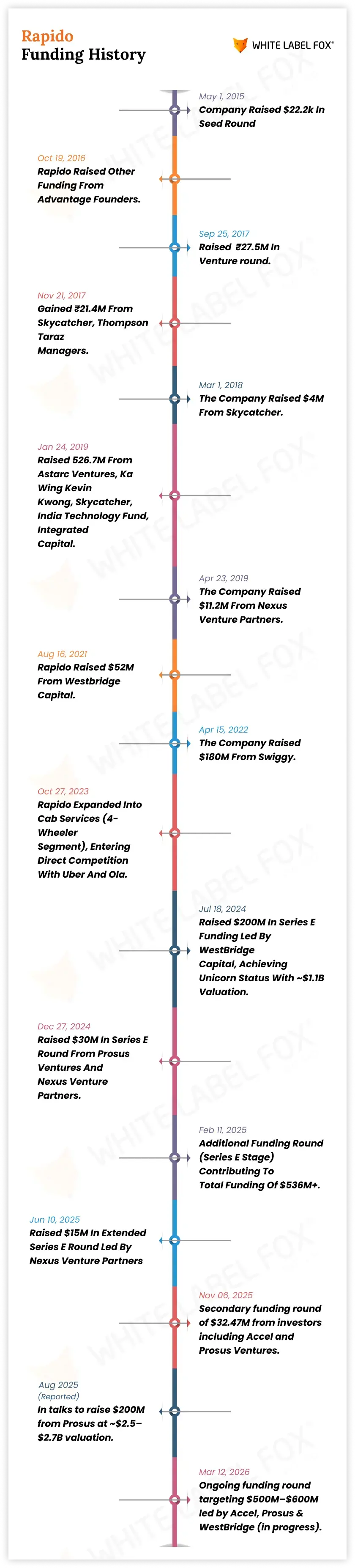 rapido-funding-history